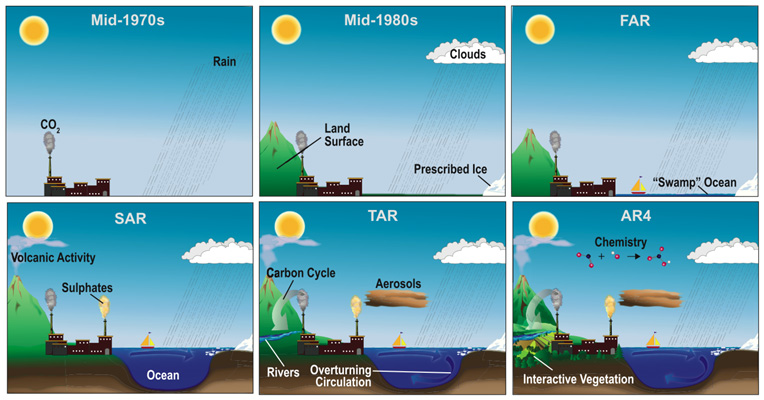 Evolution of Climate Models