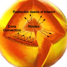 The solar interior